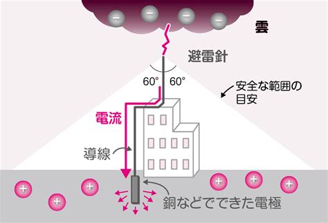 避雷針 家|避雷針や避雷器って必要なの？ 仕組みや設置の義務。